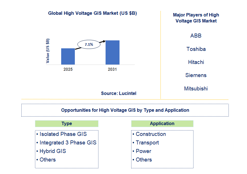 High Voltage GIS Market Trends and Forecast