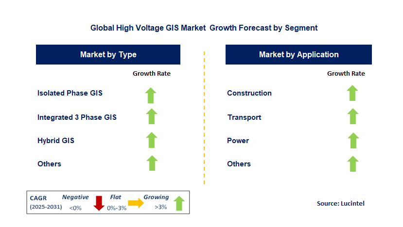 High Voltage GIS Market by Segment