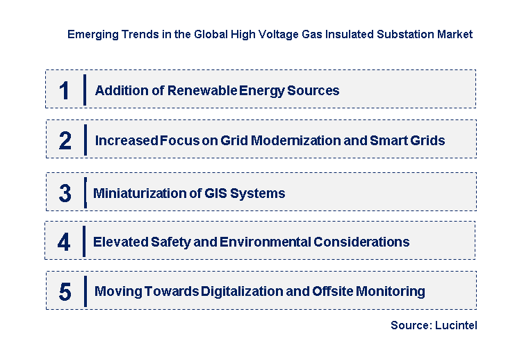 Emerging Trends in the High Voltage Gas Insulated Substation Market