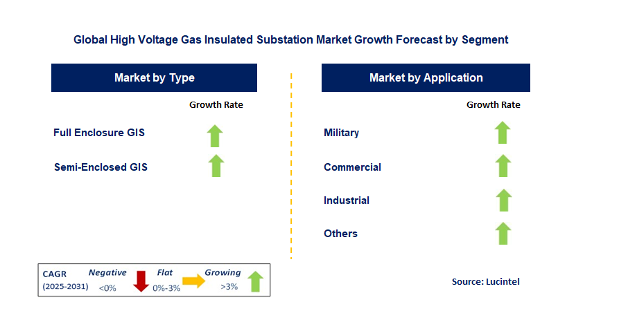 High Voltage Gas Insulated Substation Market by Segment