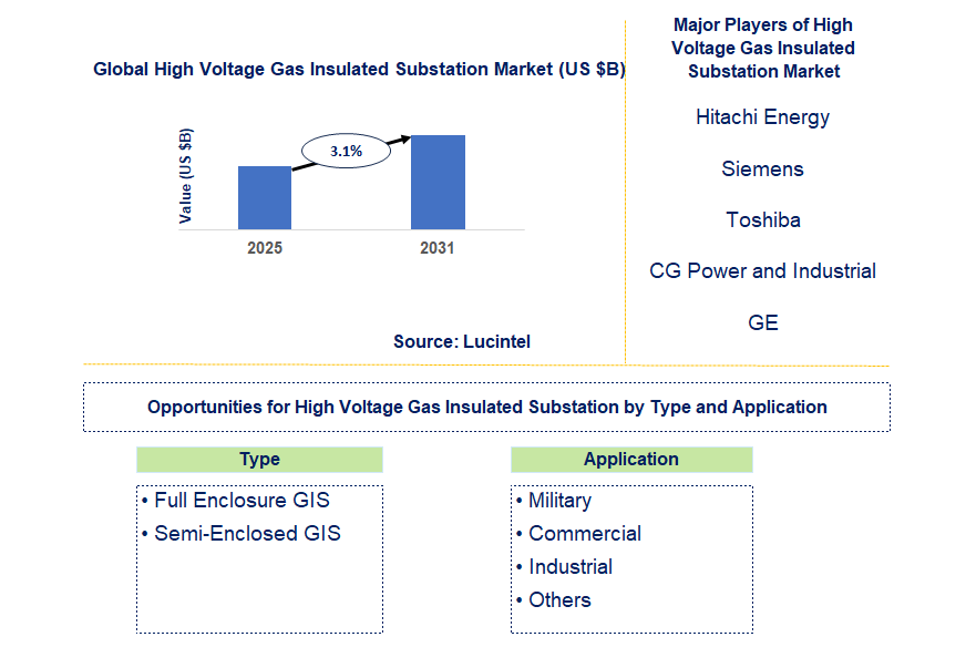 High Voltage Gas Insulated Substation Market Trends and Forecast