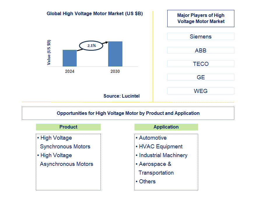 High Voltage Motor Trends and Forecast