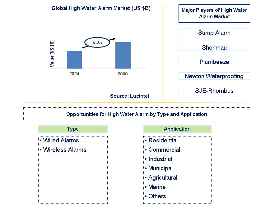 High Water Alarm Trends and Forecast