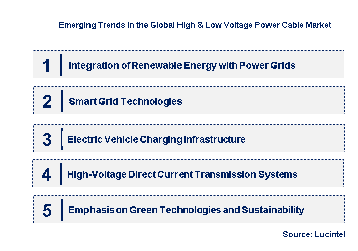 Emerging Trends in the High & Low Voltage Power Cable Market