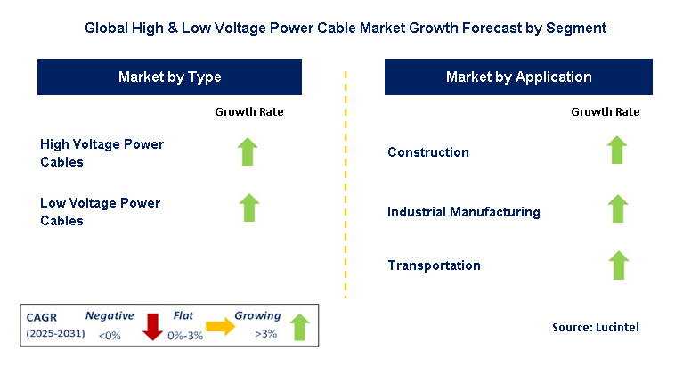 High & Low Voltage Power Cable Market by Segment