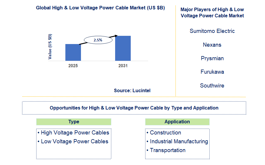High & Low Voltage Power Cable Market Trends and Forecast
