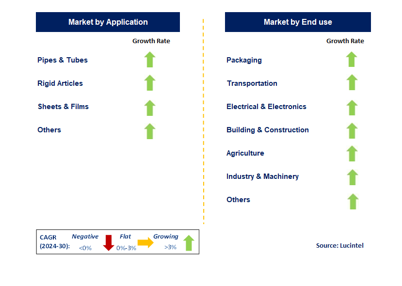 High Density Polyethylene by Segment