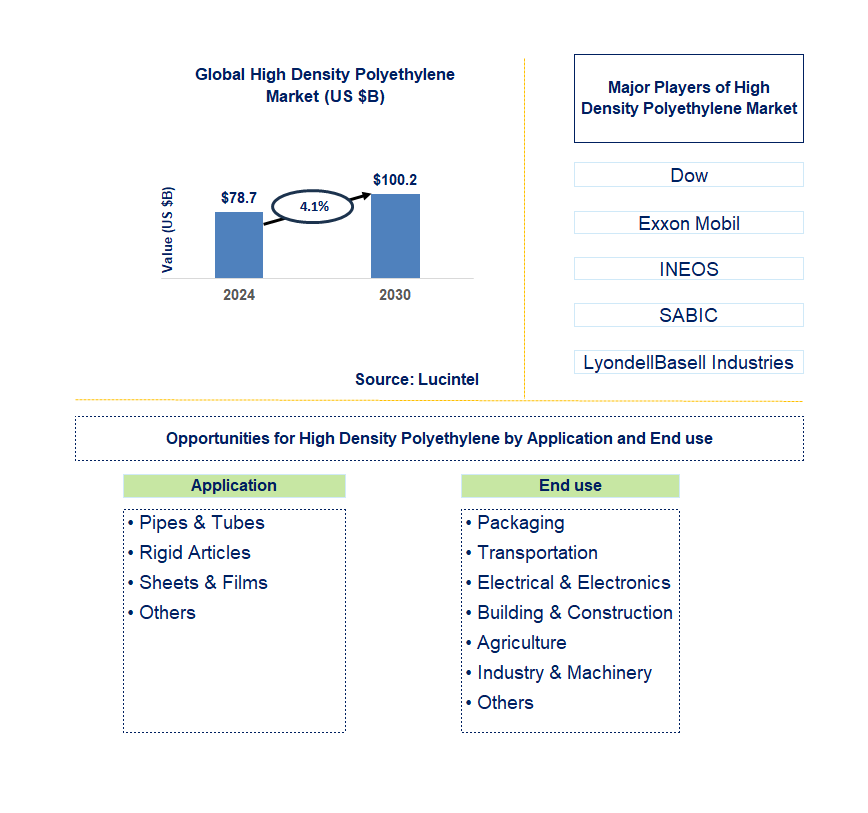 High Density Polyethylene Trends and Forecast