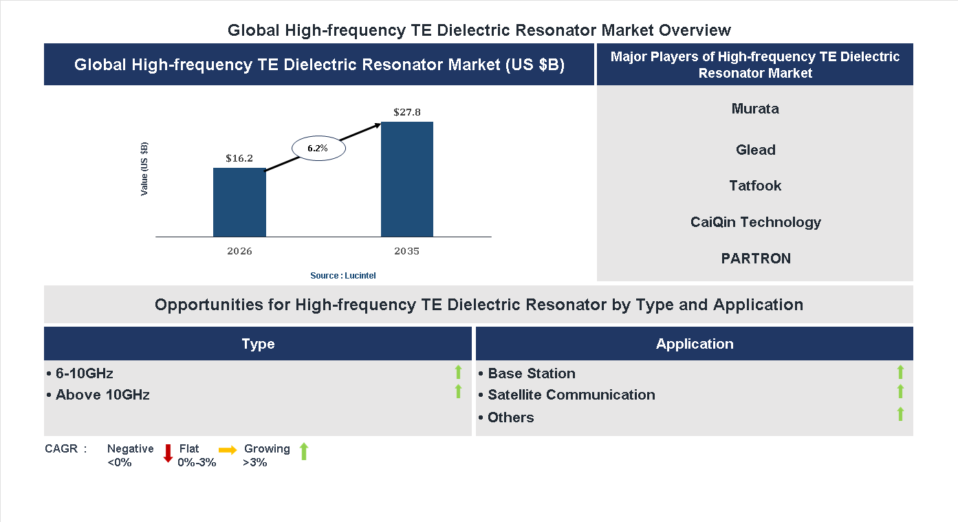 High-frequency TE Dielectric Resonator Market Trends and Forecast