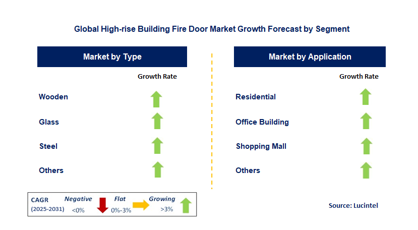 High-rise Building Fire Door Market by Segment