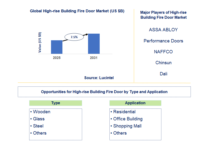 High-rise Building Fire Door Market Trends and Forecast