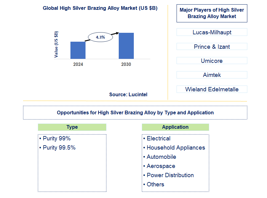 High Silver Brazing Alloy Trends and Forecast