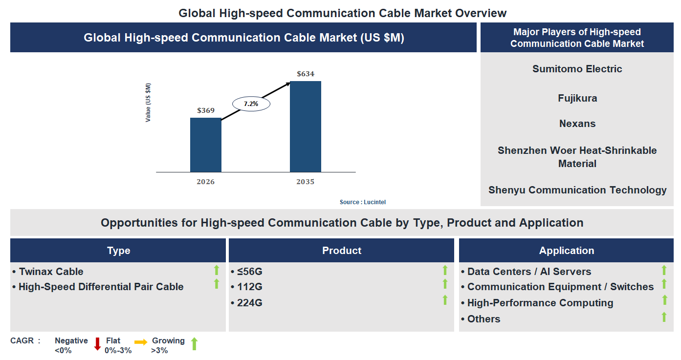 High-speed Communication Cable Market Trends and Forecast