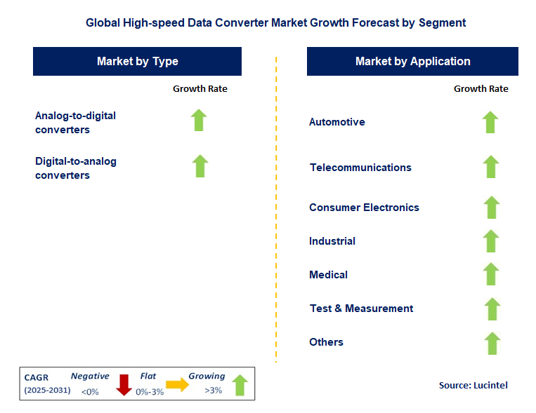 High-speed Data Converter Market by Segment