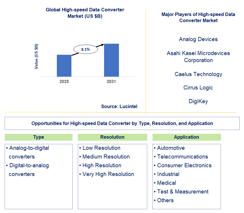 High-speed Data Converter Market Trends and Forecast