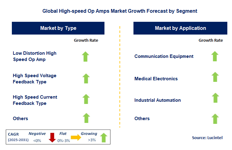 High-speed Op Amps Market by Segment