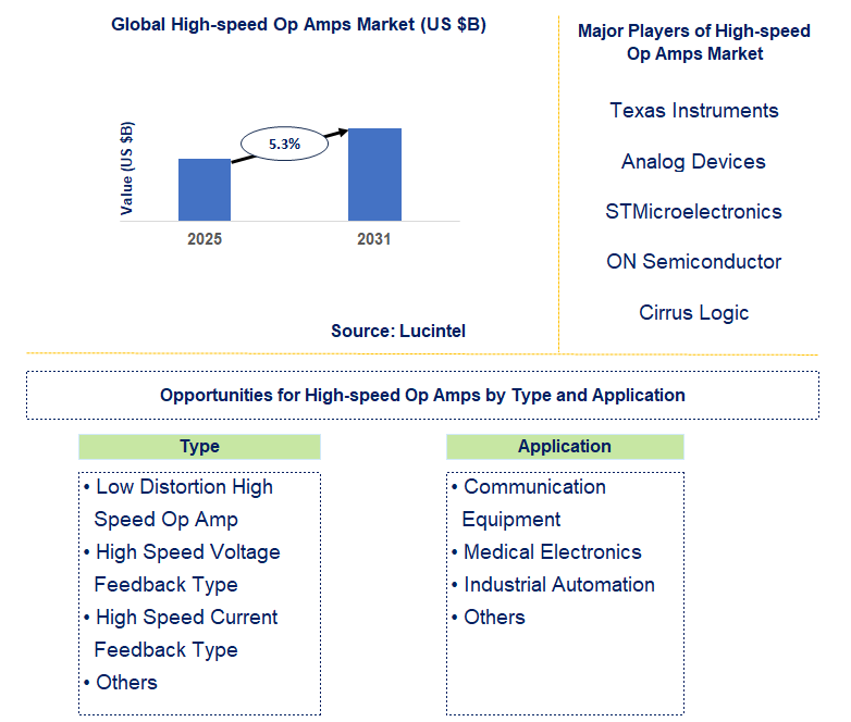 High-speed Op Amps Market Trends and Forecast