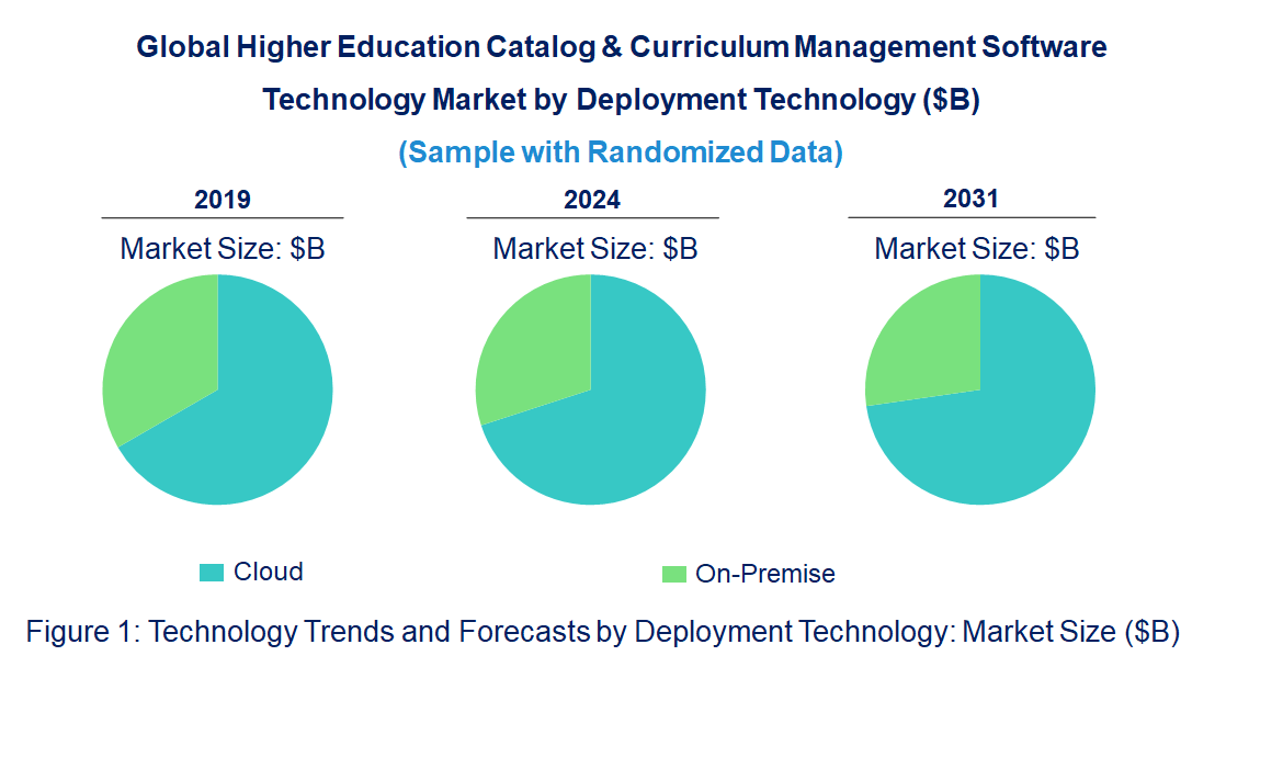 Higher Education Catalog & Curriculum Management Software Market by Technology