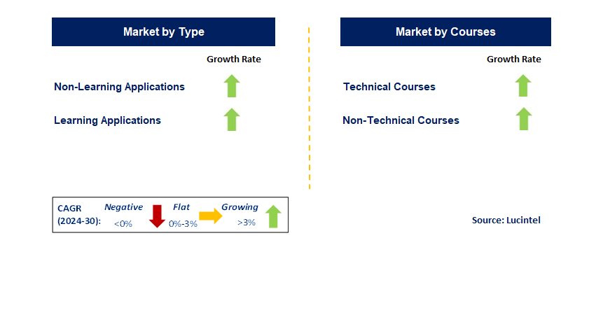 Higher Education M-Learning by Segment