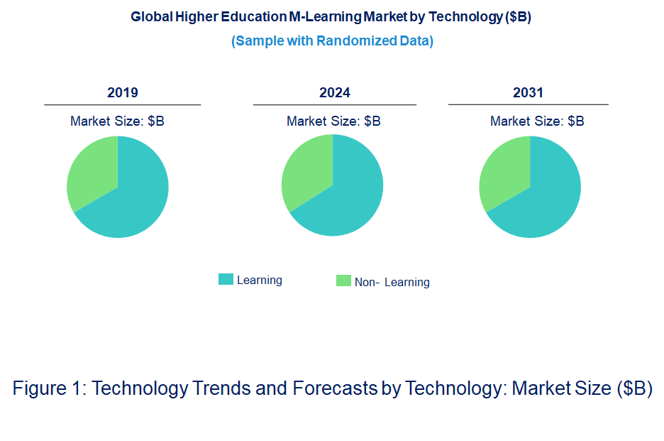Higher Education M-Learning Market by Technology