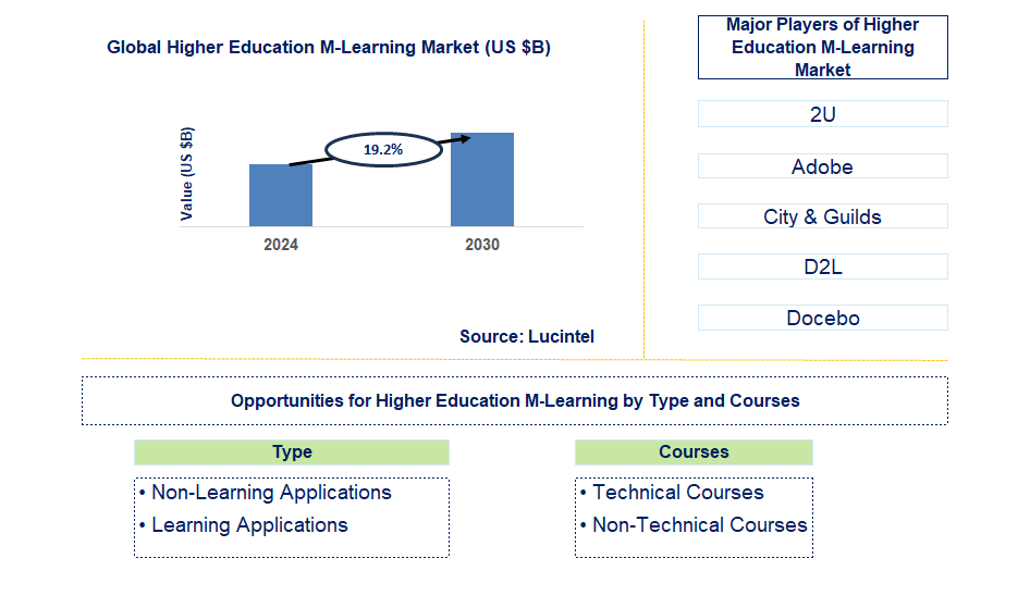 Higher Education M-Learning Trends and Forecast