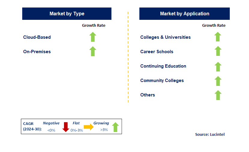 Higher Education Student CRM System by Segment