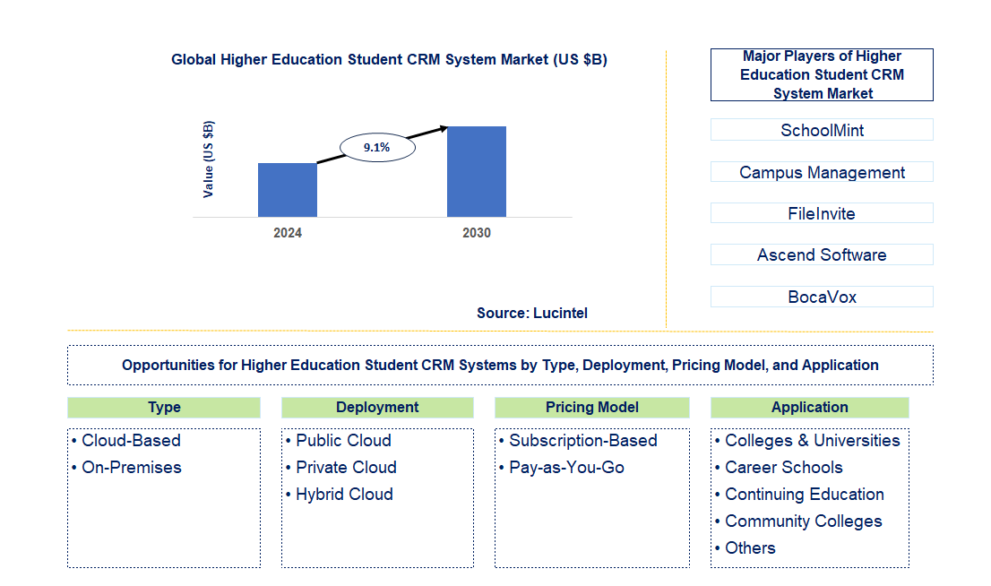 Higher Education Student CRM System Trends and Forecast