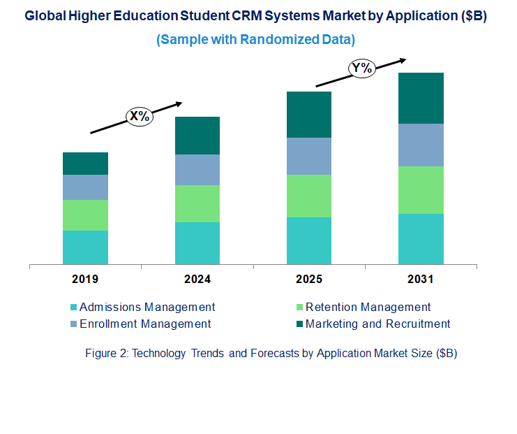 Higher Education Student Crm Systems Market  by Application 