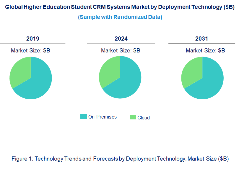 Higher Education Student Crm Systems Market by Technology