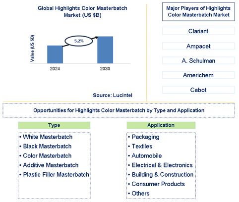 Highlights Color Masterbatch Trends and Forecast