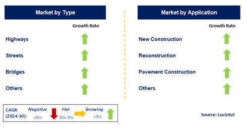 Highway & Road Construction Market by Segment