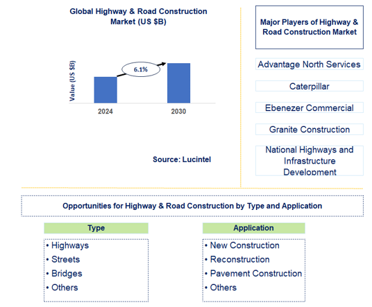 Highway & Road Construction Market Trends and Forecast