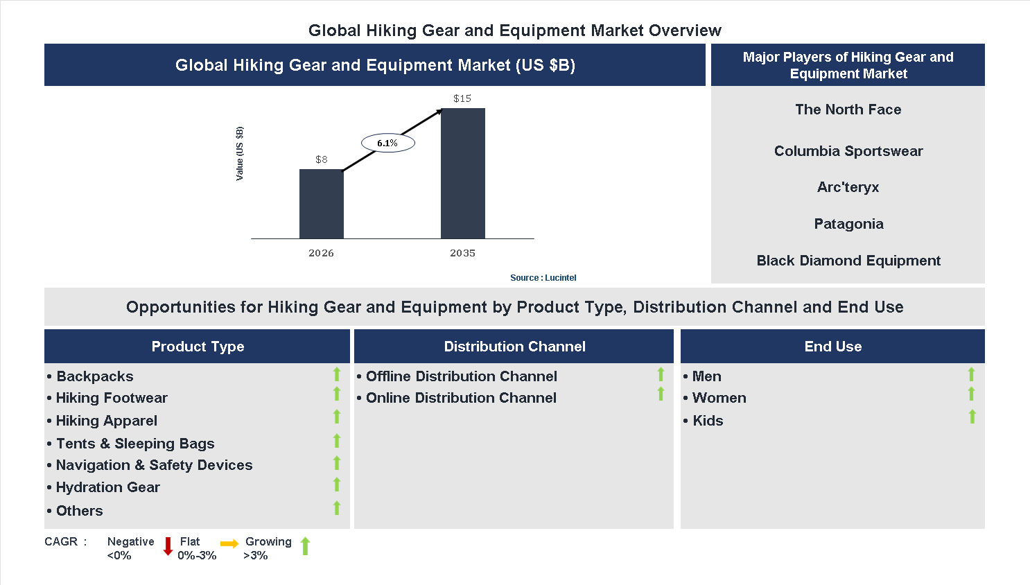 Hiking Gear and Equipment Market Trends and Forecast