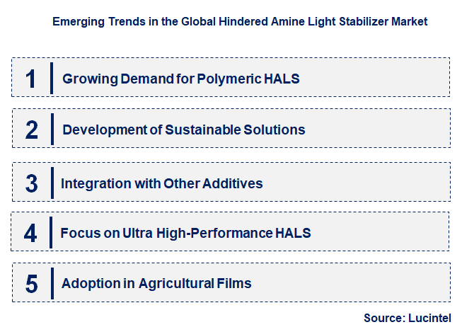 Emerging Trends in the Hindered Amine Light Stabilizer Market