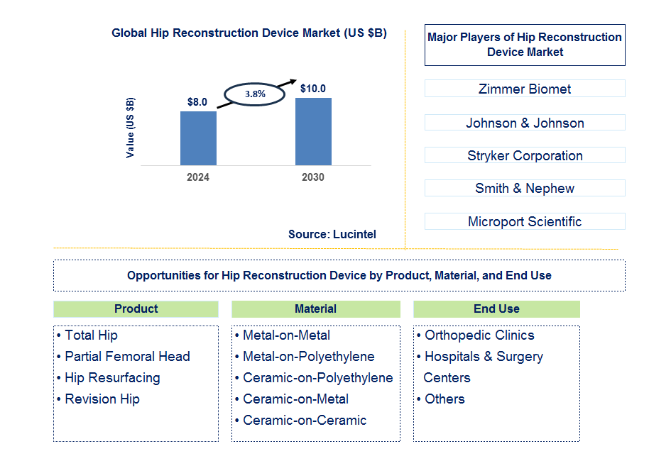 Hip Reconstruction Device Trends and Forecast