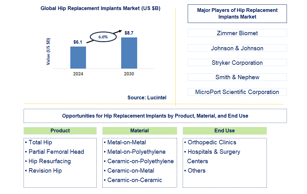 Hip Replacement Implants Trends and Forecast