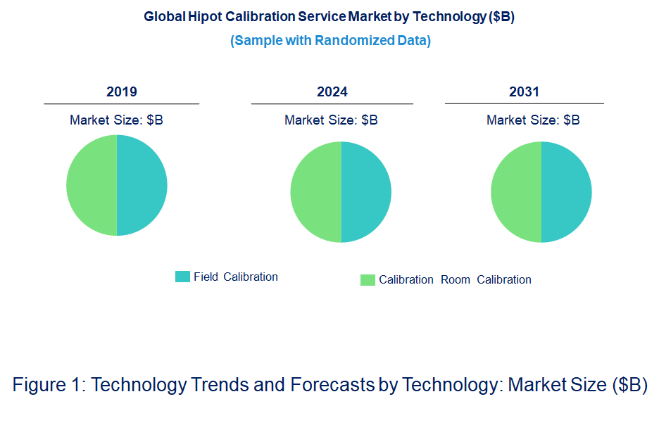 Hipot Calibration Service Market by Technology