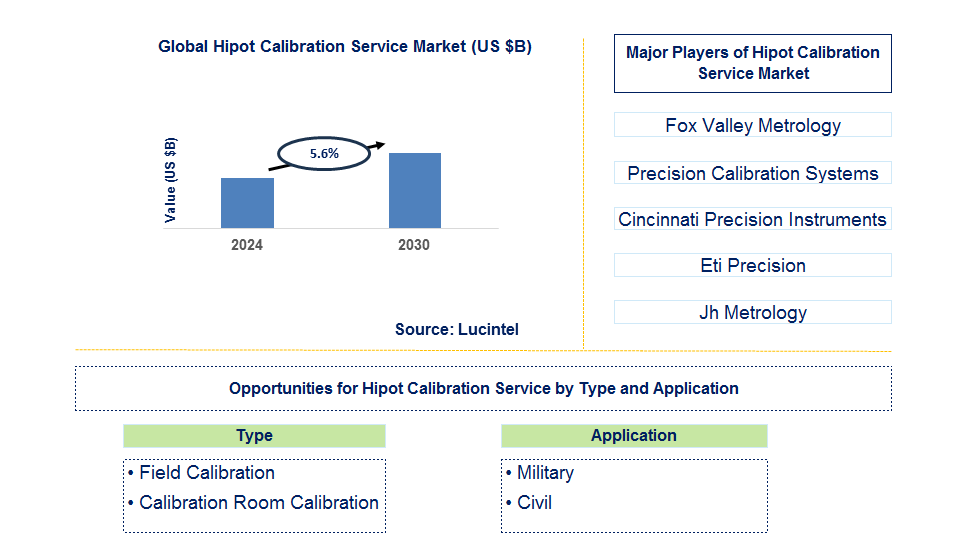 Hipot Calibration Service Trends and Forecast