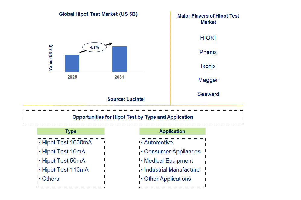 Hipot Test Market Trends and Forecast