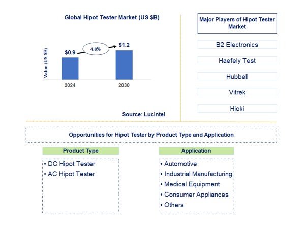 Hipot Tester Market by Type and Application