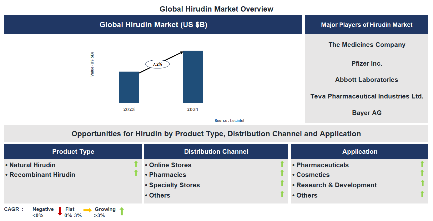 Hirudin Market Trends and Forecast