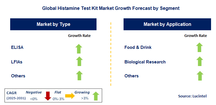 Histamine Test Kit Market by Segment