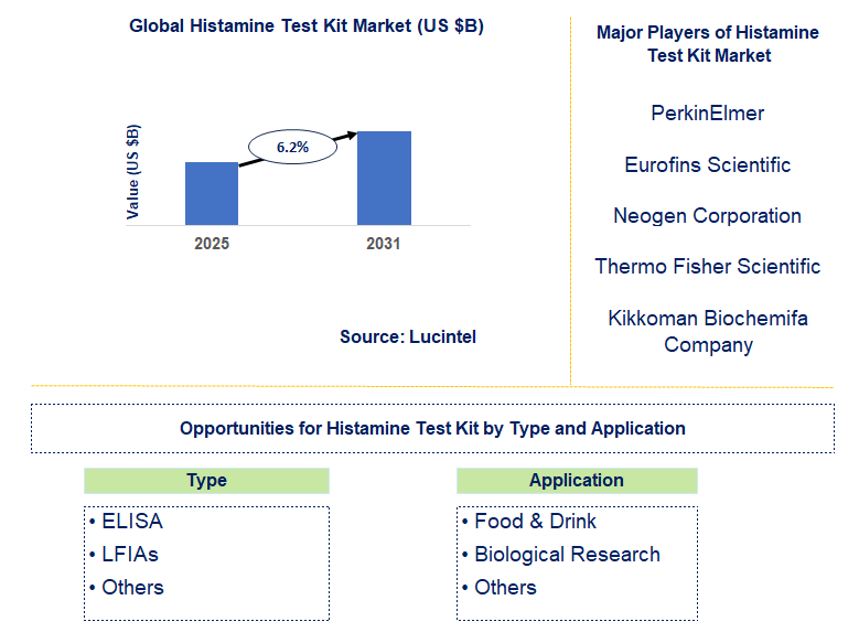 Histamine Test Kit Market Trends and Forecast