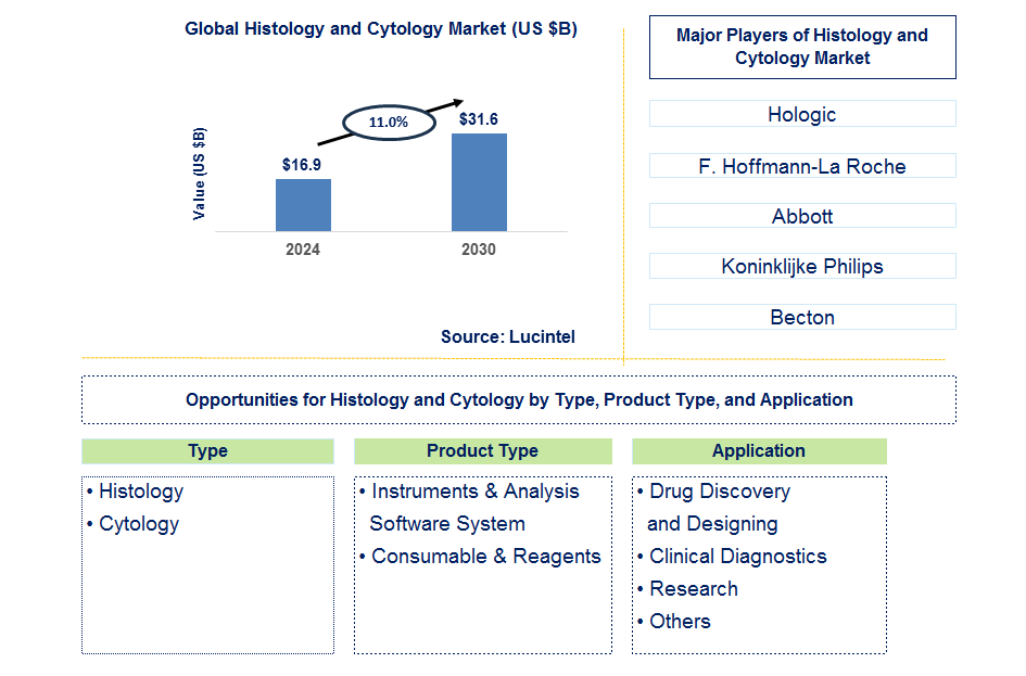 Histology and Cytology Trends and Forecast