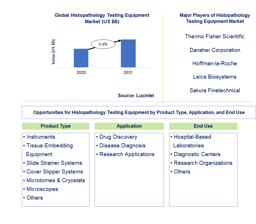 Histopathology Testing Equipment Market Trends and Forecast