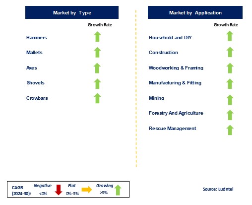 Hitter Based Hand Tool Market by Segments