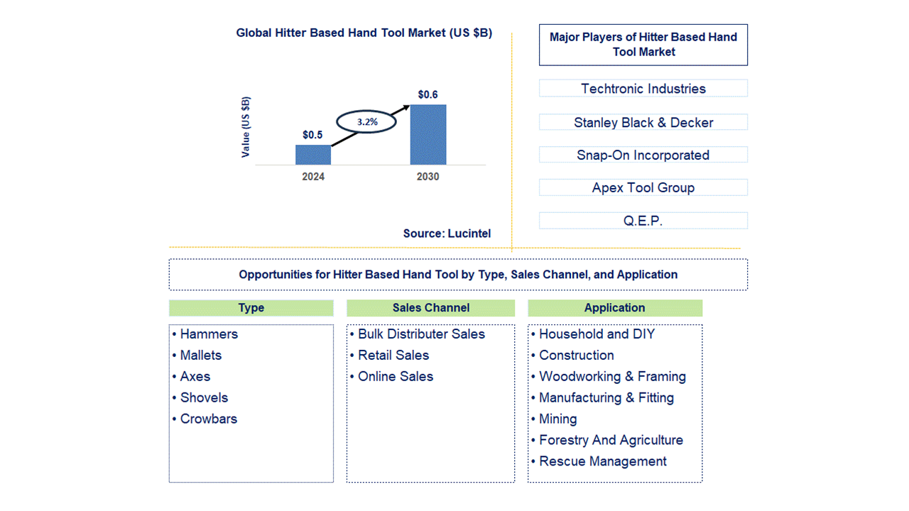 Hitter Based Hand Tool Trends and Forecast