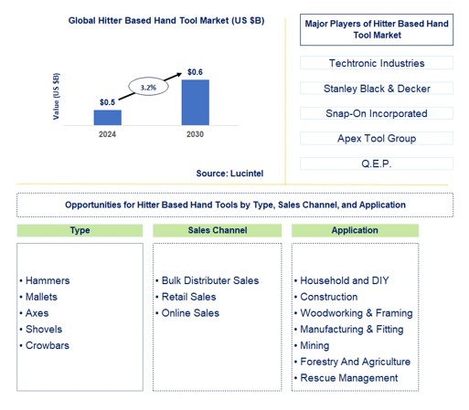 Hitter Based Hand Tool Market by Type, Sales Channel, and Application