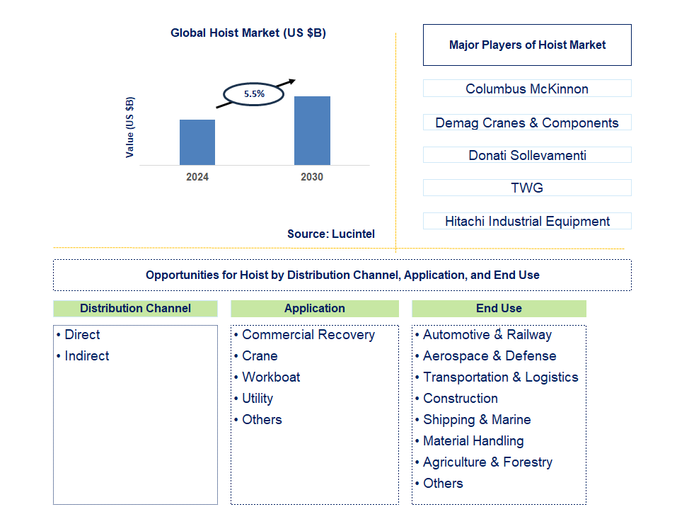 Hoist Trends and Forecast