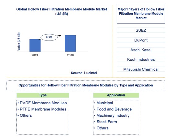 Hollow Fiber Filtration Membrane Module Trends and Forecast
